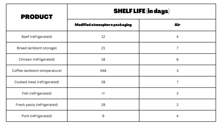 Hållbarhetsjämförelse av produkter förpackade i förpackning med modifierad atmosfär och luft.